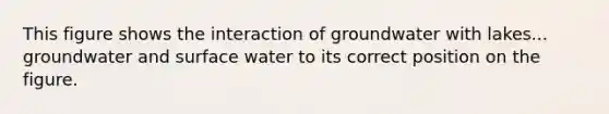 This figure shows the interaction of groundwater with lakes... groundwater and surface water to its correct position on the figure.