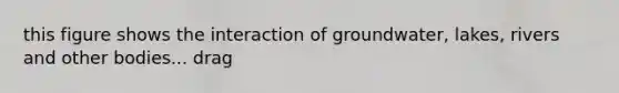 this figure shows the interaction of groundwater, lakes, rivers and other bodies... drag