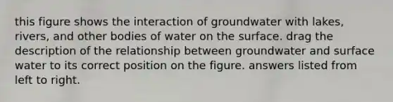 this figure shows the interaction of groundwater with lakes, rivers, and other bodies of water on the surface. drag the description of the relationship between groundwater and surface water to its correct position on the figure. answers listed from left to right.