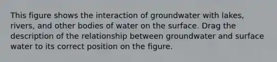 This figure shows the interaction of groundwater with lakes, rivers, and other bodies of water on the surface. Drag the description of the relationship between groundwater and surface water to its correct position on the figure.