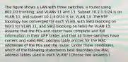 The figure shows a LAN with three switches, a router using 802.1Q trunking, and VLANs 11 and 13. Subnet 10.1.1.0/24 is on VLAN 11, and subnet 10.1.3.0/24 is on VLAN 13. The STP topology has converged for each VLAN, with SW3 blocking on fa0/1 for VLAN 11, and SW2 blocking on fa0/1 for VLAN 13. Assume that the PCs and router have complete and full information in their ARP tables and that all three switches have current and valid MAC address table entries for the MAC addresses of the PCs and the router. Under those conditions, which of the following statements best describes the MAC address tables used in each VLAN? (Choose two answers.)