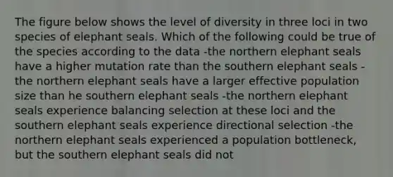 The figure below shows the level of diversity in three loci in two species of elephant seals. Which of the following could be true of the species according to the data -the northern elephant seals have a higher mutation rate than the southern elephant seals -the northern elephant seals have a larger effective population size than he southern elephant seals -the northern elephant seals experience balancing selection at these loci and the southern elephant seals experience directional selection -the northern elephant seals experienced a population bottleneck, but the southern elephant seals did not