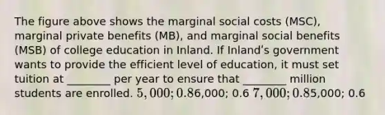 The figure above shows the marginal social costs (MSC), marginal private benefits (MB), and marginal social benefits (MSB) of college education in Inland. If Inlandʹs government wants to provide the efficient level of education, it must set tuition at ________ per year to ensure that ________ million students are enrolled. 5,000; 0.86,000; 0.6 7,000; 0.85,000; 0.6