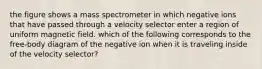 the figure shows a mass spectrometer in which negative ions that have passed through a velocity selector enter a region of uniform magnetic field. which of the following corresponds to the free-body diagram of the negative ion when it is traveling inside of the velocity selector?