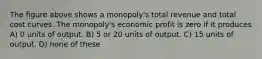 The figure above shows a monopoly's total revenue and total cost curves. The monopoly's economic profit is zero if it produces A) 0 units of output. B) 5 or 20 units of output. C) 15 units of output. D) none of these