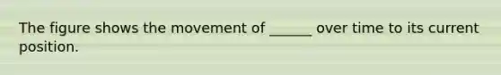 The figure shows the movement of ______ over time to its current position.