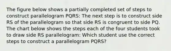 The figure below shows a partially completed set of steps to construct parallelogram PQRS: The next step is to construct side RS of the parallelogram so that side RS is congruent to side PQ. The chart below shows the steps each of the four students took to draw side RS parallelogram: Which student use the correct steps to construct a parallelogram PQRS?