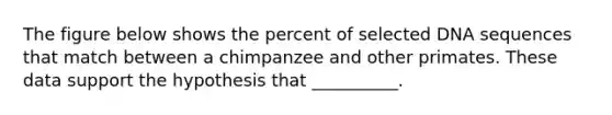 The figure below shows the percent of selected DNA sequences that match between a chimpanzee and other primates. These data support the hypothesis that __________.