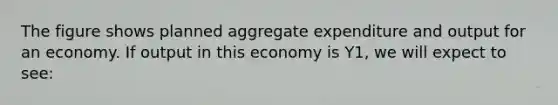 The figure shows planned aggregate expenditure and output for an economy. If output in this economy is Y1, we will expect to see: