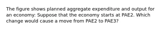 The figure shows planned aggregate expenditure and output for an economy: Suppose that the economy starts at PAE2. Which change would cause a move from PAE2 to PAE3?