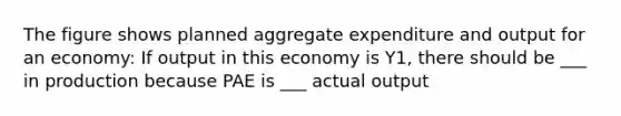 The figure shows planned aggregate expenditure and output for an economy: If output in this economy is Y1, there should be ___ in production because PAE is ___ actual output