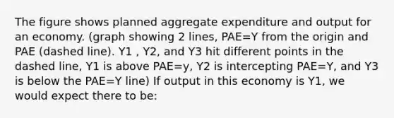 The figure shows planned aggregate expenditure and output for an economy. (graph showing 2 lines, PAE=Y from the origin and PAE (dashed line). Y1 , Y2, and Y3 hit different points in the dashed line, Y1 is above PAE=y, Y2 is intercepting PAE=Y, and Y3 is below the PAE=Y line) If output in this economy is Y1, we would expect there to be: