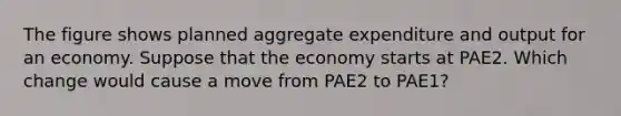 The figure shows planned aggregate expenditure and output for an economy. Suppose that the economy starts at PAE2. Which change would cause a move from PAE2 to PAE1?