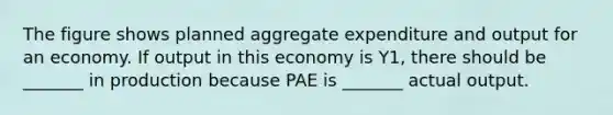 The figure shows planned aggregate expenditure and output for an economy. If output in this economy is Y1, there should be _______ in production because PAE is _______ actual output.