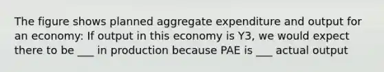 The figure shows planned aggregate expenditure and output for an economy: If output in this economy is Y3, we would expect there to be ___ in production because PAE is ___ actual output