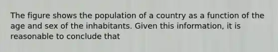 The figure shows the population of a country as a function of the age and sex of the inhabitants. Given this information, it is reasonable to conclude that