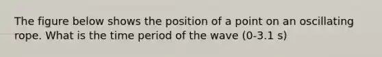 The figure below shows the position of a point on an oscillating rope. What is the time period of the wave (0-3.1 s)