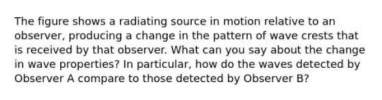 The figure shows a radiating source in motion relative to an observer, producing a change in the pattern of wave crests that is received by that observer. What can you say about the change in wave properties? In particular, how do the waves detected by Observer A compare to those detected by Observer B?