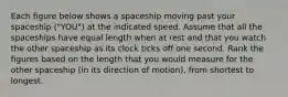 Each figure below shows a spaceship moving past your spaceship ("YOU") at the indicated speed. Assume that all the spaceships have equal length when at rest and that you watch the other spaceship as its clock ticks off one second. Rank the figures based on the length that you would measure for the other spaceship (in its direction of motion), from shortest to longest.