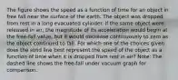 The figure shows the speed as a function of time for an object in free fall near the surface of the earth. The object was dropped from rest in a long evacuated cylinder. If the same object were released in air, the magnitude of its acceleration would begin at the free-fall value, but it would decrease continuously to zero as the object continued to fall. For which one of the choices given does the solid line best represent the speed of the object as a function of time when it is dropped from rest in air? Note: The dashed line shows the free-fall under vacuum graph for comparison.