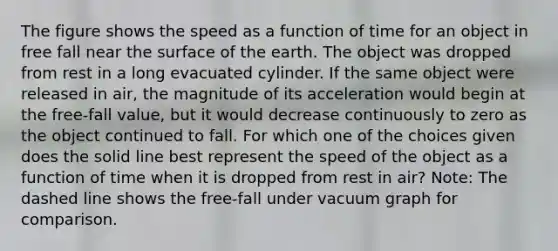 The figure shows the speed as a function of time for an object in free fall near the surface of the earth. The object was dropped from rest in a long evacuated cylinder. If the same object were released in air, the magnitude of its acceleration would begin at the free-fall value, but it would decrease continuously to zero as the object continued to fall. For which one of the choices given does the solid line best represent the speed of the object as a function of time when it is dropped from rest in air? Note: The dashed line shows the free-fall under vacuum graph for comparison.