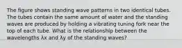 The figure shows standing wave patterns in two identical tubes. The tubes contain the same amount of water and the standing waves are produced by holding a vibrating tuning fork near the top of each tube. What is the relationship between the wavelengths λx and λy of the standing waves?