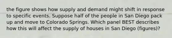 the figure shows how supply and demand might shift in response to specific events. Suppose half of the people in San Diego pack up and move to Colorado Springs. Which panel BEST describes how this will affect the supply of houses in San Diego (figures)?