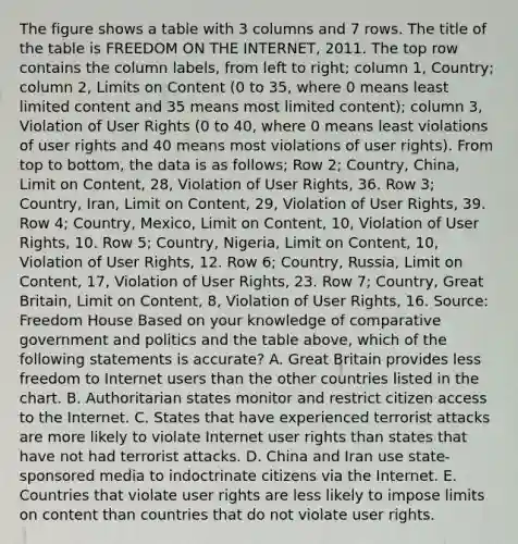 The figure shows a table with 3 columns and 7 rows. The title of the table is FREEDOM ON THE INTERNET, 2011. The top row contains the column labels, from left to right; column 1, Country; column 2, Limits on Content (0 to 35, where 0 means least limited content and 35 means most limited content); column 3, Violation of User Rights (0 to 40, where 0 means least violations of user rights and 40 means most violations of user rights). From top to bottom, the data is as follows; Row 2; Country, China, Limit on Content, 28, Violation of User Rights, 36. Row 3; Country, Iran, Limit on Content, 29, Violation of User Rights, 39. Row 4; Country, Mexico, Limit on Content, 10, Violation of User Rights, 10. Row 5; Country, Nigeria, Limit on Content, 10, Violation of User Rights, 12. Row 6; Country, Russia, Limit on Content, 17, Violation of User Rights, 23. Row 7; Country, Great Britain, Limit on Content, 8, Violation of User Rights, 16. Source: Freedom House Based on your knowledge of comparative government and politics and the table above, which of the following statements is accurate? A. Great Britain provides less freedom to Internet users than the other countries listed in the chart. B. Authoritarian states monitor and restrict citizen access to the Internet. C. States that have experienced terrorist attacks are more likely to violate Internet user rights than states that have not had terrorist attacks. D. China and Iran use state-sponsored media to indoctrinate citizens via the Internet. E. Countries that violate user rights are less likely to impose limits on content than countries that do not violate user rights.