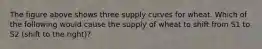 The figure above shows three supply curves for wheat. Which of the following would cause the supply of wheat to shift from S1 to S2 (shift to the right)?