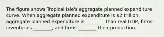 The figure shows Tropical Isle's aggregate planned expenditure curve. When aggregate planned expenditure is 2 trillion, aggregate planned expenditure is ________ than real GDP, firms' inventories ________, and firms ________ their production.