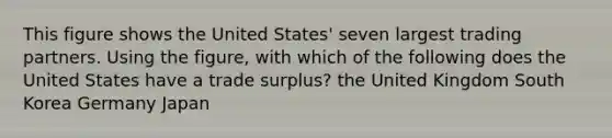 This figure shows the United States' seven largest trading partners. Using the figure, with which of the following does the United States have a trade surplus? the United Kingdom South Korea Germany Japan