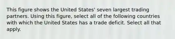 This figure shows the United States' seven largest trading partners. Using this figure, select all of the following countries with which the United States has a trade deficit. Select all that apply.