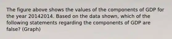 The figure above shows the values of the components of GDP for the year 20142014. Based on the data​ shown, which of the following statements regarding the components of GDP are​ false? (Graph)