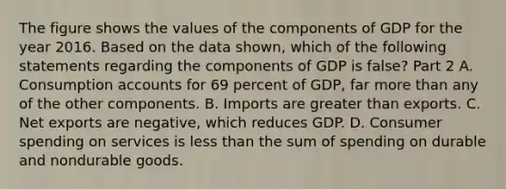 The figure shows the values of the components of GDP for the year 2016. Based on the data​ shown, which of the following statements regarding the components of GDP is​ false? Part 2 A. Consumption accounts for 69 percent of​ GDP, far more than any of the other components. B. Imports are greater than exports. C. Net exports are​ negative, which reduces GDP. D. Consumer spending on services is less than the sum of spending on durable and nondurable goods.