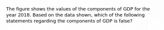 The figure shows the values of the components of GDP for the year 2018. Based on the data​ shown, which of the following statements regarding the components of GDP is​ false?