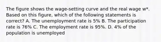 The figure shows the wage-setting curve and the real wage w*. Based on this figure, which of the following statements is correct? A. The unemployment rate is 5% B. The participation rate is 76% C. The employment rate is 95%. D. 4% of the population is unemployed