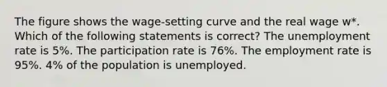 The figure shows the wage-setting curve and the real wage w*. Which of the following statements is correct? The unemployment rate is 5%. The participation rate is 76%. The employment rate is 95%. 4% of the population is unemployed.