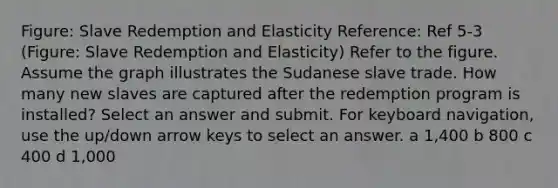 Figure: Slave Redemption and Elasticity Reference: Ref 5-3 (Figure: Slave Redemption and Elasticity) Refer to the figure. Assume the graph illustrates the Sudanese slave trade. How many new slaves are captured after the redemption program is installed? Select an answer and submit. For keyboard navigation, use the up/down arrow keys to select an answer. a 1,400 b 800 c 400 d 1,000