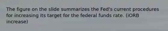 The figure on the slide summarizes the Fed's current procedures for increasing its target for the federal funds rate. (iORB increase)