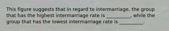 This figure suggests that in regard to intermarriage, the group that has the highest intermarriage rate is __________, while the group that has the lowest intermarriage rate is __________.