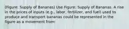 (Figure: Supply of Bananas) Use Figure: Supply of Bananas. A rise in the prices of inputs (e.g., labor, fertilizer, and fuel) used to produce and transport bananas could be represented in the figure as a movement from: