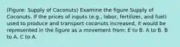 (Figure: Supply of Coconuts) Examine the figure Supply of Coconuts. If the prices of inputs (e.g., labor, fertilizer, and fuel) used to produce and transport coconuts increased, it would be represented in the figure as a movement from: E to B. A to B. B to A. C to A.