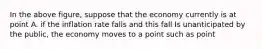 In the above figure, suppose that the economy currently is at point A. if the inflation rate falls and this fall Is unanticipated by the public, the economy moves to a point such as point