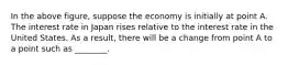 In the above figure, suppose the economy is initially at point A. The interest rate in Japan rises relative to the interest rate in the United States. As a result, there will be a change from point A to a point such as ________.