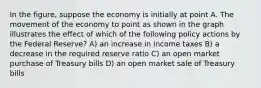 In the figure, suppose the economy is initially at point A. The movement of the economy to point as shown in the graph illustrates the effect of which of the following policy actions by the Federal Reserve? A) an increase in income taxes B) a decrease in the required reserve ratio C) an open market purchase of Treasury bills D) an open market sale of Treasury bills