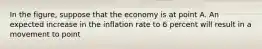 In the​ figure, suppose that the economy is at point A. An expected increase in the inflation rate to 6 percent will result in a movement to point