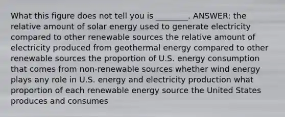 What this figure does not tell you is ________. ANSWER: the relative amount of solar energy used to generate electricity compared to other renewable sources the relative amount of electricity produced from geothermal energy compared to other renewable sources the proportion of U.S. energy consumption that comes from non-renewable sources whether wind energy plays any role in U.S. energy and electricity production what proportion of each renewable energy source the United States produces and consumes