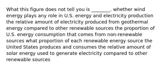 What this figure does not tell you is ________. whether wind energy plays any role in U.S. energy and electricity production the relative amount of electricity produced from geothermal energy compared to other renewable sources the proportion of U.S. energy consumption that comes from non-renewable sources what proportion of each renewable energy source the United States produces and consumes the relative amount of solar energy used to generate electricity compared to other renewable sources