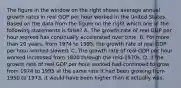 The figure in the window on the right shows average annual growth rates in real GDP per hour worked in the United States. Based on the data from the figure on the right which one of the following statements is​ false? A. The growth rate of real GDP per hour worked has continually accelerated over time. B. For more than 20​ years, from 1974 to​ 1995, the growth rate of real GDP per hour worked slowed. C. The growth rate of real GDP per hour worked increased from 1800 through the​ mid-1970s. D. If the growth rate of real GDP per hour worked had continued to grow from 1974 to 1995 at the same rate it had been growing from 1950 to​ 1973, it would have been higher than it actually was.