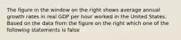 The figure in the window on the right shows average annual growth rates in real GDP per hour worked in the United States. Based on the data from the figure on the right which one of the following statements is​ false